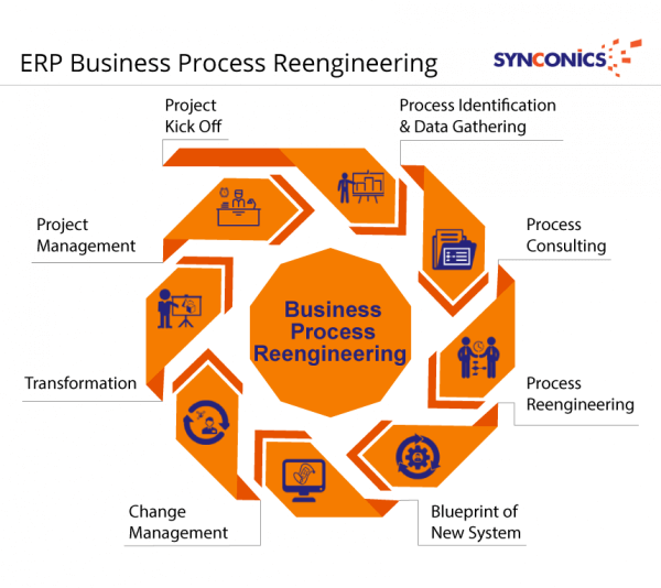 Business process reengineering examples successful cases