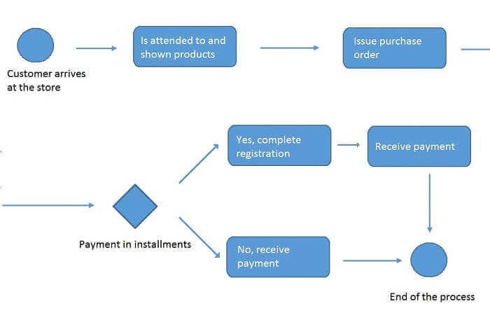 Business process modeling example