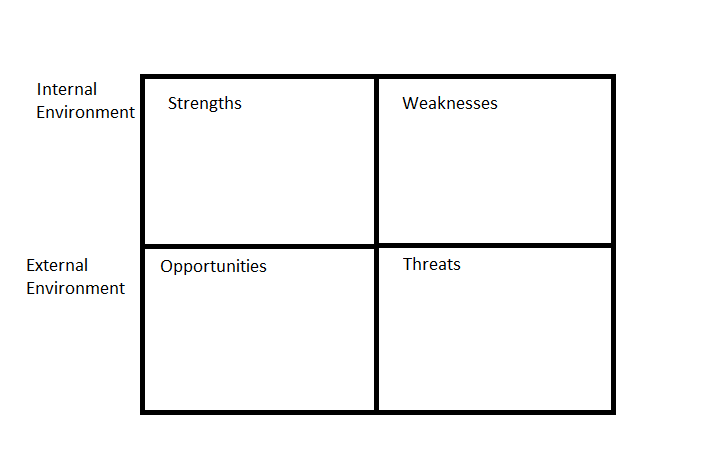 Swot matrix