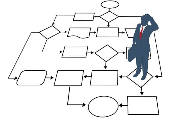 Complex Process Map
