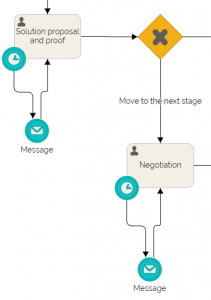 Example of Sales process flowchart free to use, modify, download