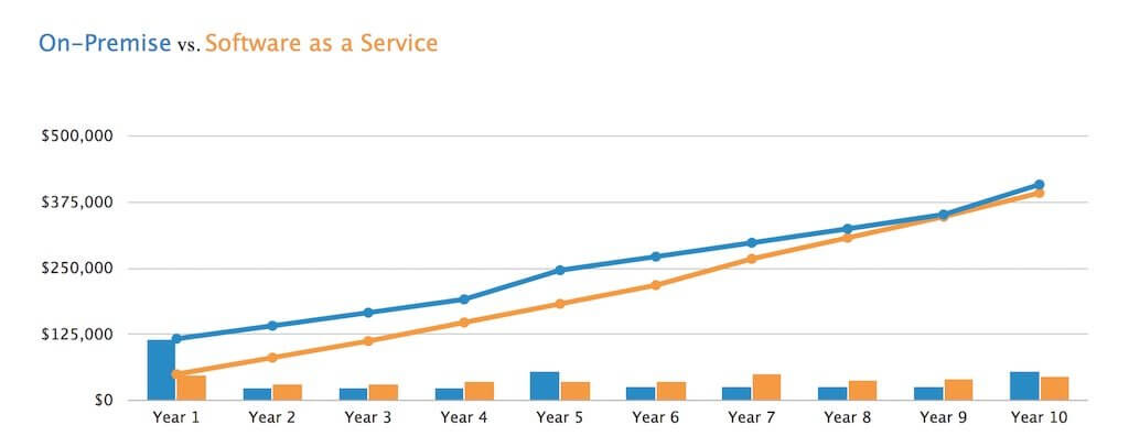 TCO Cloud computing vs On-premises