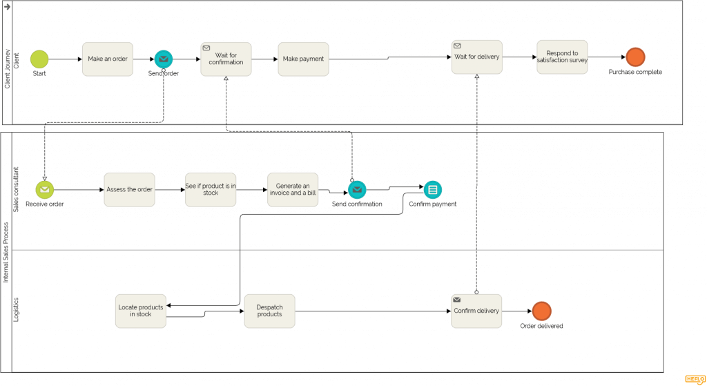 bpmn swimlanes