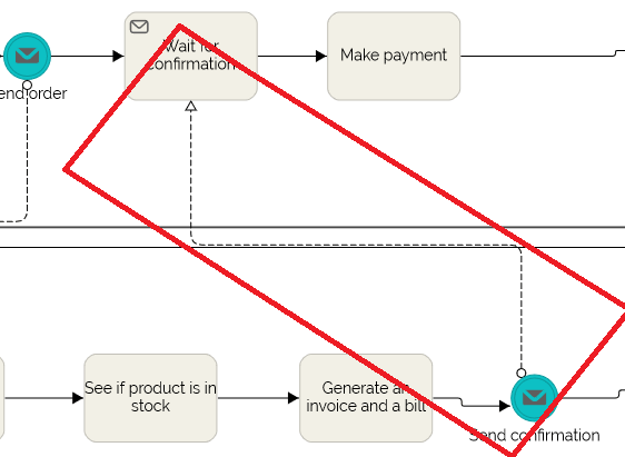 bpmn swimlanes