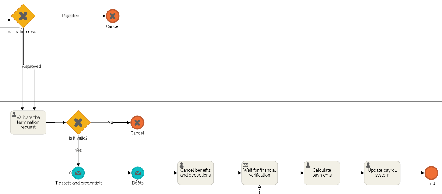 Employee Termination Process Flow Chart Free, Ready to Use