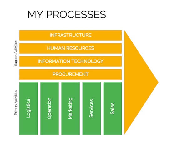 All About Business Process Mapping, Flow Charts and Diagrams