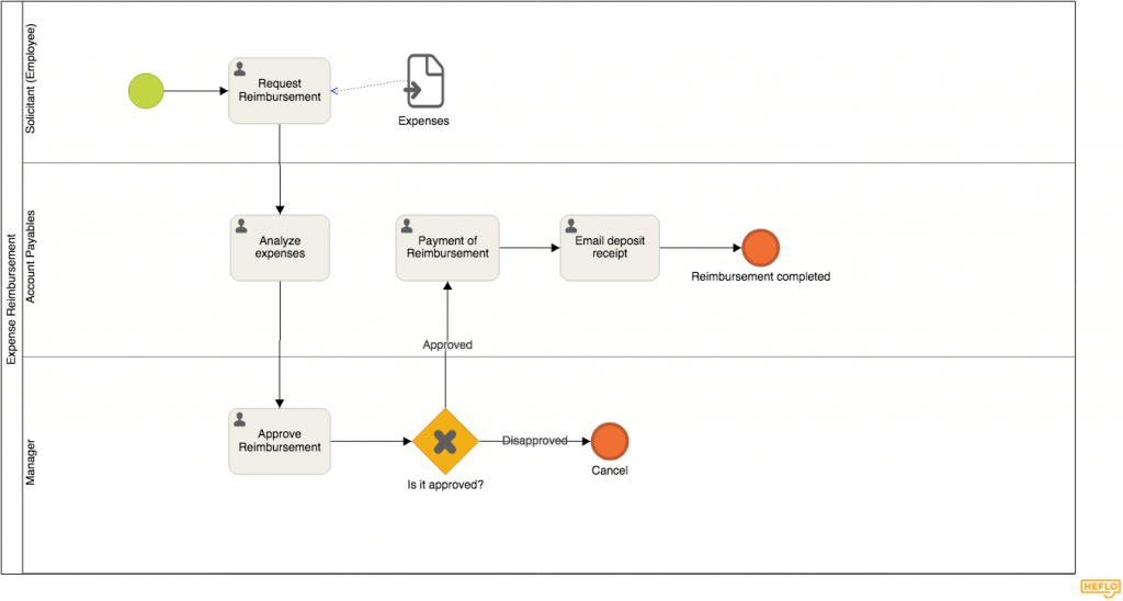 Expense Reimbursement - HR process flowchart example